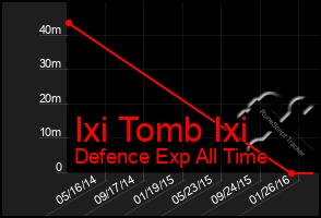 Total Graph of Ixi Tomb Ixi