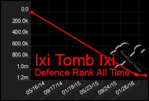 Total Graph of Ixi Tomb Ixi