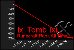 Total Graph of Ixi Tomb Ixi
