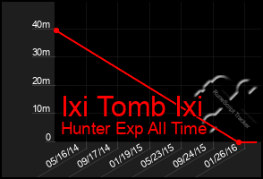 Total Graph of Ixi Tomb Ixi