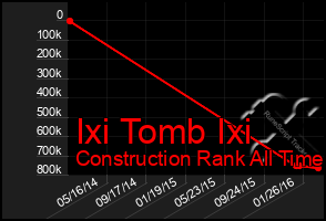 Total Graph of Ixi Tomb Ixi