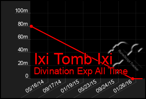 Total Graph of Ixi Tomb Ixi