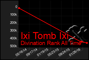 Total Graph of Ixi Tomb Ixi