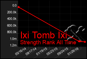 Total Graph of Ixi Tomb Ixi