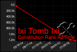 Total Graph of Ixi Tomb Ixi