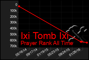 Total Graph of Ixi Tomb Ixi