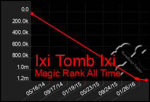 Total Graph of Ixi Tomb Ixi