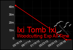 Total Graph of Ixi Tomb Ixi