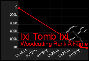 Total Graph of Ixi Tomb Ixi