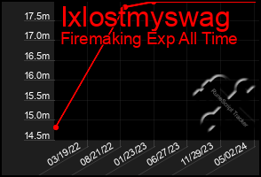 Total Graph of Ixlostmyswag