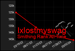 Total Graph of Ixlostmyswag