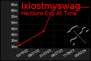 Total Graph of Ixlostmyswag