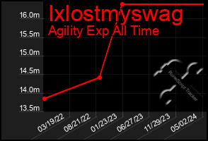 Total Graph of Ixlostmyswag