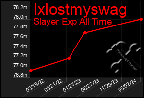 Total Graph of Ixlostmyswag