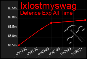 Total Graph of Ixlostmyswag