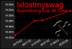 Total Graph of Ixlostmyswag