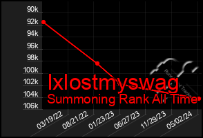 Total Graph of Ixlostmyswag