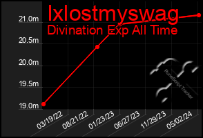 Total Graph of Ixlostmyswag