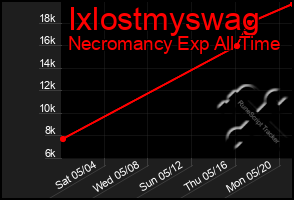 Total Graph of Ixlostmyswag