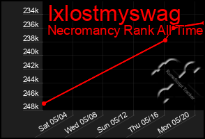 Total Graph of Ixlostmyswag
