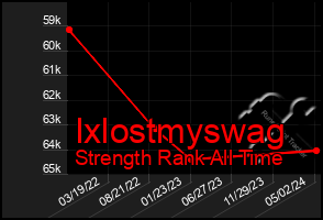 Total Graph of Ixlostmyswag