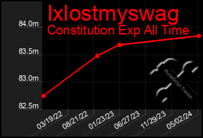 Total Graph of Ixlostmyswag