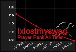 Total Graph of Ixlostmyswag