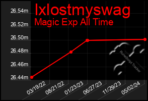 Total Graph of Ixlostmyswag