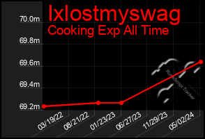 Total Graph of Ixlostmyswag