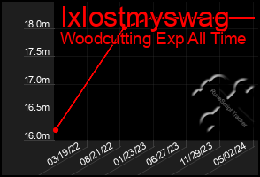 Total Graph of Ixlostmyswag
