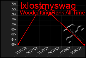 Total Graph of Ixlostmyswag