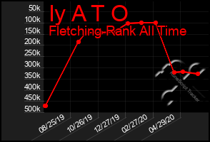 Total Graph of Iy A T O