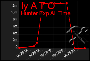 Total Graph of Iy A T O