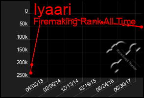 Total Graph of Iyaari
