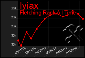 Total Graph of Iyiax