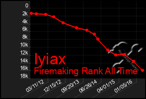 Total Graph of Iyiax