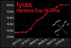 Total Graph of Iyiax