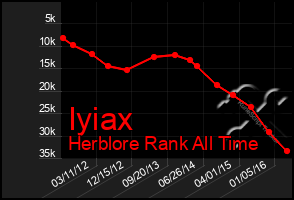 Total Graph of Iyiax