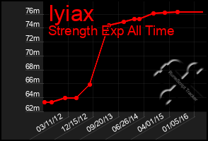 Total Graph of Iyiax