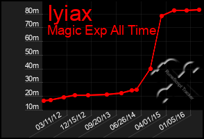 Total Graph of Iyiax