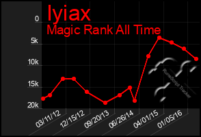 Total Graph of Iyiax