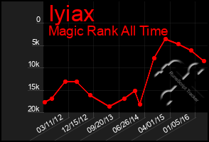 Total Graph of Iyiax