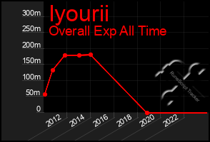Total Graph of Iyourii