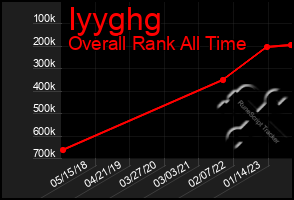 Total Graph of Iyyghg