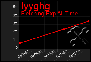 Total Graph of Iyyghg