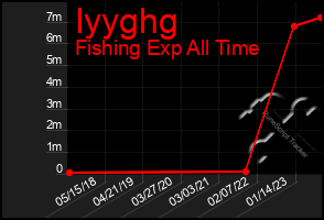 Total Graph of Iyyghg