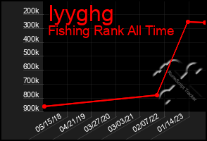 Total Graph of Iyyghg