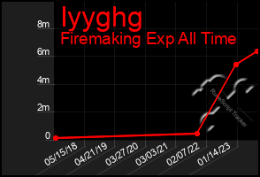 Total Graph of Iyyghg