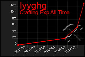 Total Graph of Iyyghg