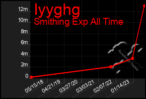 Total Graph of Iyyghg